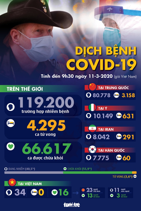 Dịch COVID-19 ngày 11-3: Ý vượt mốc 10.000 ca nhiễm với 631 ca tử vong - Ảnh 1.