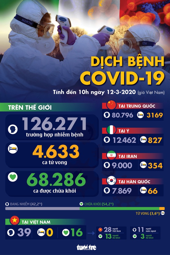 Dịch COVID-19 ngày 12-3: Nhật không hoãn Olympic Tokyo - Ảnh 1. Dịch COVID-19 ngày 12-3: Nhật không hoãn Olympic Tokyo - Ảnh 1.