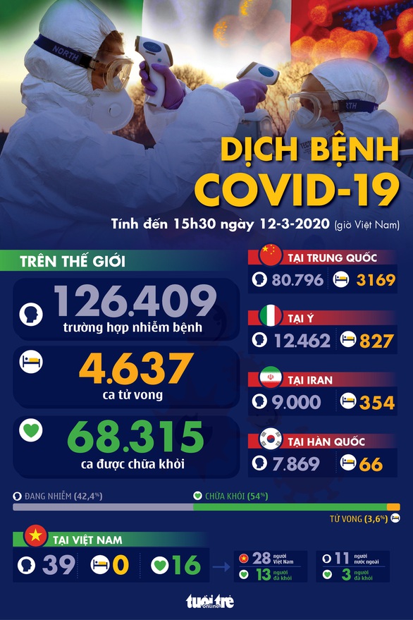 Dịch COVID-19 ngày 12-3: Nhật không hoãn Olympic Tokyo trong tháng 7 - Ảnh 1. Dịch COVID-19 ngày 12-3: Nhật không hoãn Olympic Tokyo trong tháng 7 - Ảnh 1.