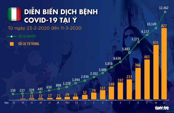 Dịch COVID-19 ngày 12-3: Mỹ cấm du khách châu Âu nhập cảnh - Ảnh 6.