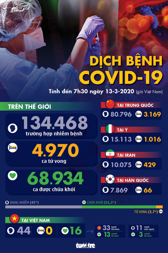 Dịch COVID-19 ngày 13-3: Hơn 1.000 người chết tại Ý, Argentina ban bố tình trạng khẩn cấp y tế - Ảnh 1.