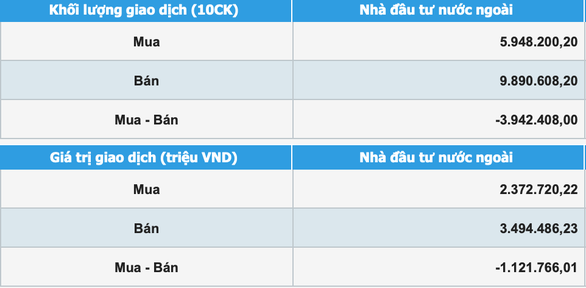 Chứng khoán khép lại một tuần bị khối ngoại bán ròng hơn 48,3 triệu USD - Ảnh 1. Chứng khoán khép lại một tuần bị khối ngoại bán ròng hơn 48,3 triệu USD - Ảnh 1.