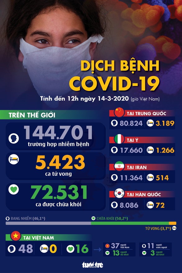 Dịch COVID-19 ngày 14-3: Số tử vong ở Ý tăng kỷ lục, ca nhiễm ở Mỹ lên gần 2.500 - Ảnh 1. Dịch COVID-19 ngày 14-3: Số tử vong ở Ý tăng kỷ lục, ca nhiễm ở Mỹ lên gần 2.500 - Ảnh 1.