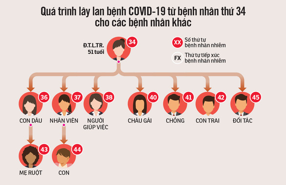 Bệnh nhân thứ 34 ở Bình Thuận đã 'siêu lây nhiễm' thế nào? Do-hoa-qua-trinh-lay-benh-tu-bn-34-15841469709051196737111