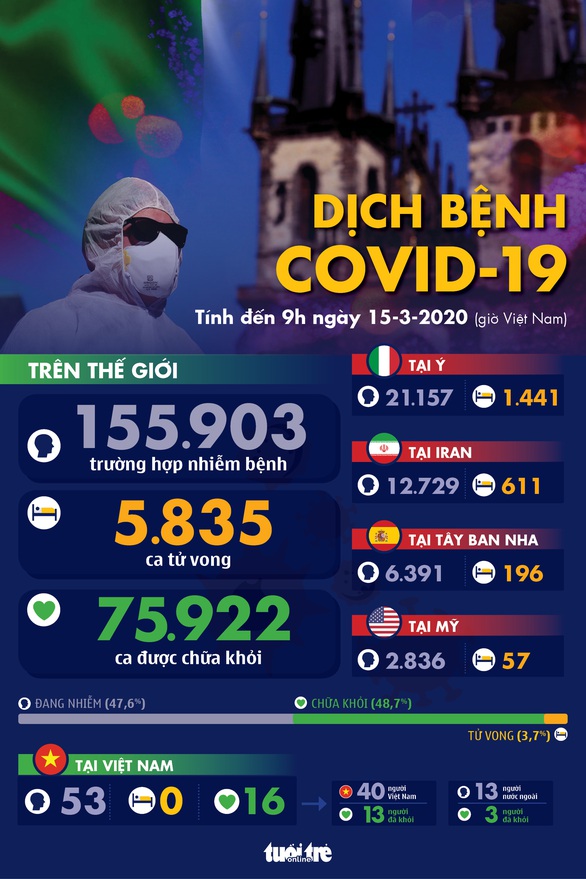 Dịch COVID-19 ngày 15-3: Ý thêm gần 3.500 ca nhiễm mới - Ảnh 1.