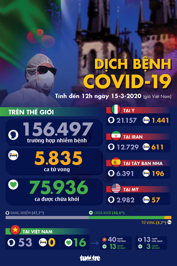 Dịch COVID-19 ngày 15-3: Ý thêm gần 3.500 ca nhiễm mới, Anh lên 1.140 người - Ảnh 1. Dịch COVID-19 ngày 15-3: Ý thêm gần 3.500 ca nhiễm mới, Anh lên 1.140 người - Ảnh 1.