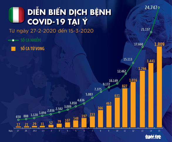 Dịch COVID-19 ngày 16-3: Ý hơn 1.800 ca tử vong, Hàn Quốc tiếp tục giảm nhiễm mới - Ảnh 4.