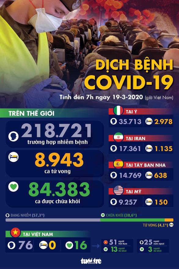 Dịch COVID-19 ngày 19-3: Ý có thêm 475 người chết, cao kỷ lục trong một ngày - Ảnh 4. Dịch COVID-19 ngày 19-3: Ý có thêm 475 người chết, cao kỷ lục trong một ngày - Ảnh 4.