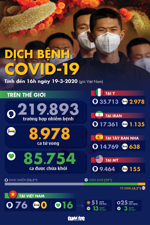 Dịch COVID-19 ngày 19-3: Tây Ban Nha và Iran thêm hàng trăm ca tử vong - Ảnh 1. Dịch COVID-19 ngày 19-3: Tây Ban Nha và Iran thêm hàng trăm ca tử vong - Ảnh 1.