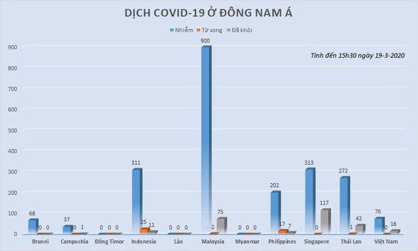 Dịch COVID-19 ngày 19-3: Tây Ban Nha và Iran thêm hàng trăm ca tử vong - Ảnh 3. Dịch COVID-19 ngày 19-3: Tây Ban Nha và Iran thêm hàng trăm ca tử vong - Ảnh 3.