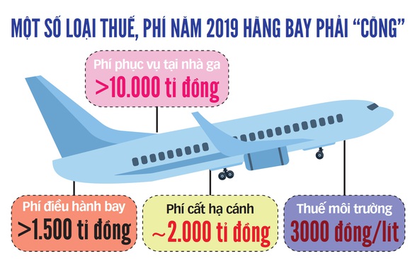 Hơn 20 loại phí đè máy bay - Ảnh 2. Hơn 20 loại phí đè máy bay - Ảnh 2.
