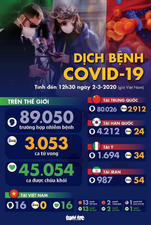 Dịch COVID-19 ngày 2-3: Hàn Quốc 26 ca tử vong, Iran 66 người chết - Ảnh 1. Dịch COVID-19 ngày 2-3: Hàn Quốc 26 ca tử vong, Iran 66 người chết - Ảnh 1.