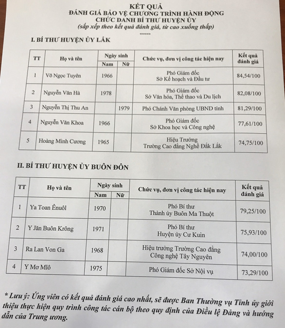 Đắk Lắk chọn được hai ứng viên để bổ nhiệm bí thư huyện ủy - Ảnh 1. Đắk Lắk chọn được hai ứng viên để bổ nhiệm bí thư huyện ủy - Ảnh 1.