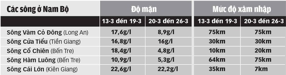 Miền Tây bớt mặn, cần tranh thủ tích nước - Ảnh 2. Miền Tây bớt mặn, cần tranh thủ tích nước - Ảnh 2.