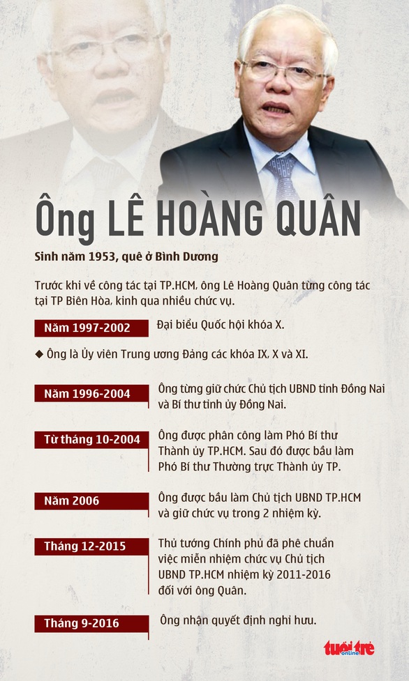 Cảnh cáo nguyên chủ tịch UBND TP.HCM Lê Hoàng Quân - Ảnh 2. Cảnh cáo nguyên chủ tịch UBND TP.HCM Lê Hoàng Quân - Ảnh 2.