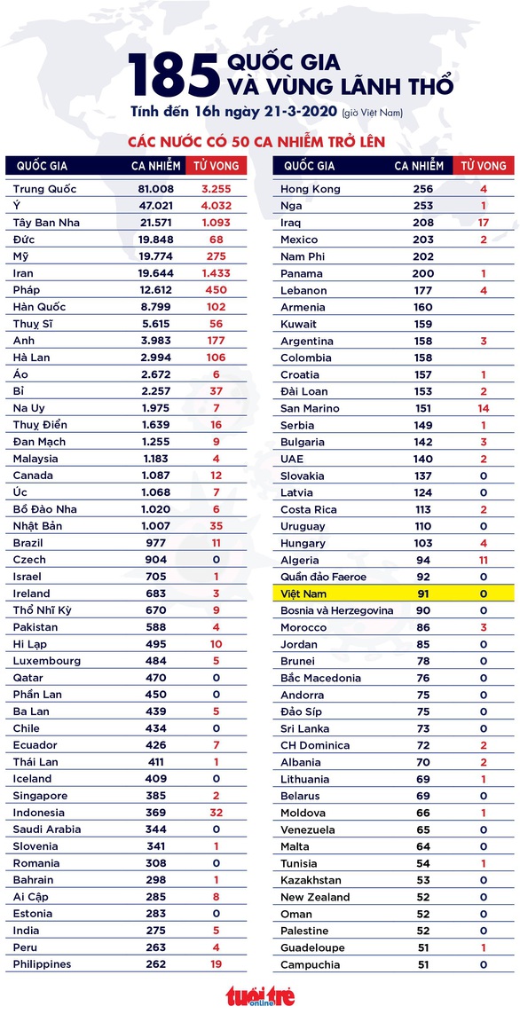 Cập nhật dịch COVID-19 ngày 21-3: Singapore có 2 ca tử vong đầu tiên, Indonesia lên 450 ca nhiễm - Ảnh 4.