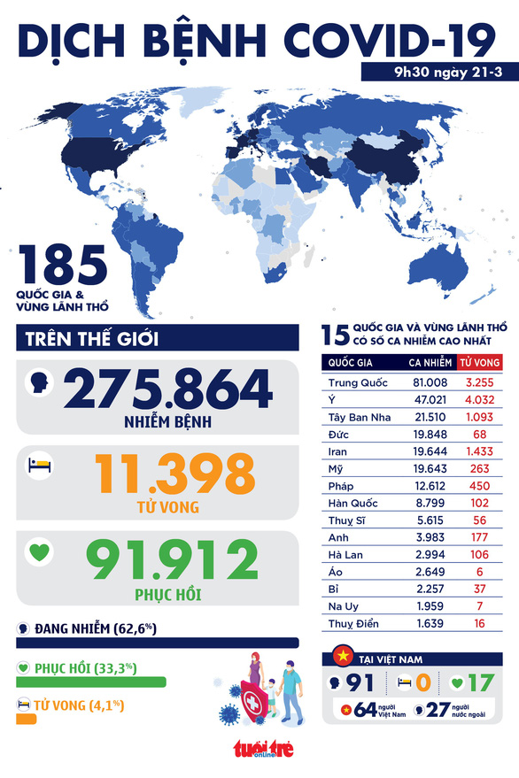 Cập nhật dịch COVID-19 ngày 21-3: Thế giới đã có hơn 11.000 người chết, tăng sốc ở Ý và Tây Ban Nha - Ảnh 2.