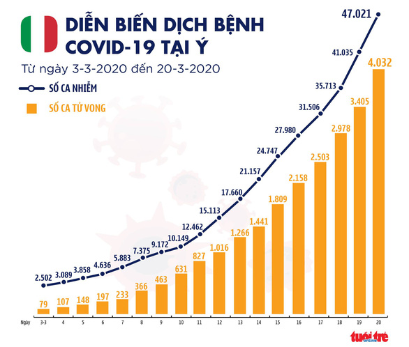 Cập nhật dịch COVID-19 ngày 21-3: Thế giới đã có hơn 11.000 người chết, tăng sốc ở Ý và Tây Ban Nha - Ảnh 5.