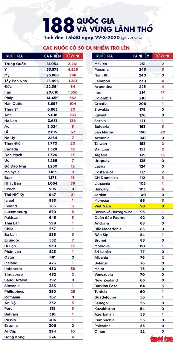 Dịch COVID-19 trưa 22-3: Mỹ th&agrave;nh ổ dịch lớn thứ 3, Th&aacute;i Lan tăng kỷ lục số ca nhiễm - Ảnh 4.