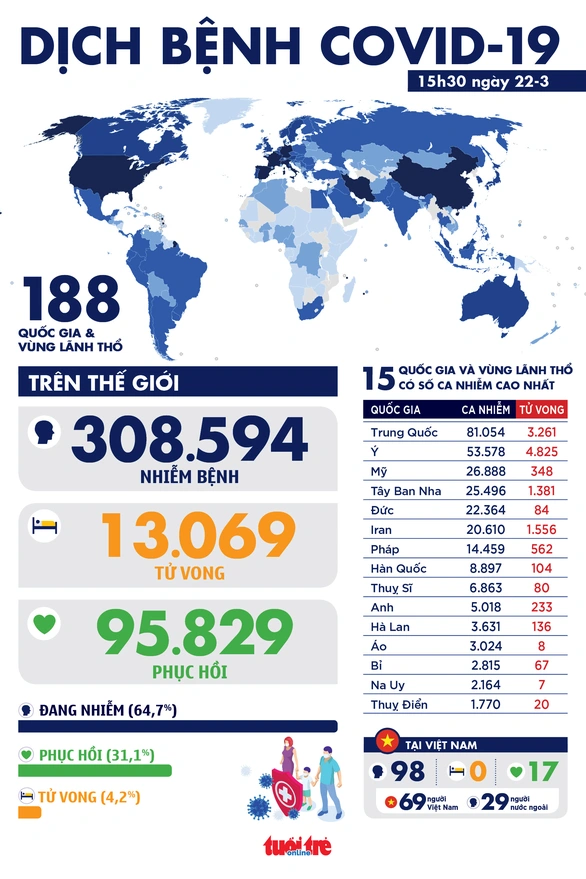 Dịch COVID-19 trưa 22-3: Mỹ th&agrave;nh ổ dịch lớn thứ 3, Th&aacute;i Lan tăng kỷ lục số ca nhiễm - Ảnh 1.