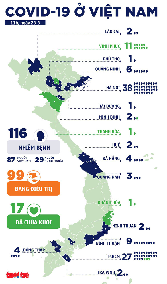 Thêm 3 người bệnh COVID-19, trong đó có 1 bác sĩ, tổng cộng 116 ca - Ảnh 2.