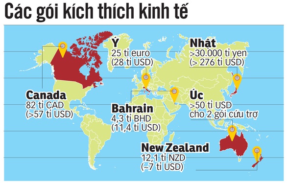 Gói kích thích kinh tế: Chống dịch trước, lo kinh tế sau - Ảnh 3. Gói kích thích kinh tế: Chống dịch trước, lo kinh tế sau - Ảnh 3.
