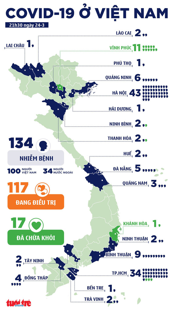 Việt Nam thêm 11 ca nhiễm COVID-19, tổng cộng 134 ca - Ảnh 3.