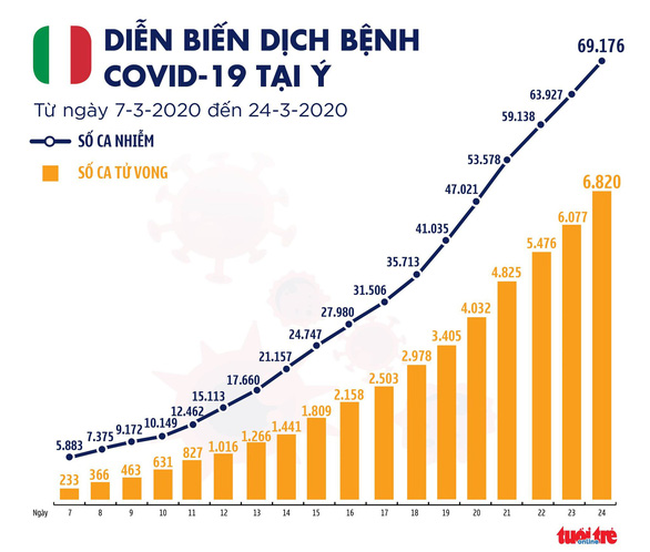 Dịch COVID-19 sáng 25-3: Ý thêm 743 ca tử vong, Mỹ nhiễm thêm gần 10.000 ca - Ảnh 3.