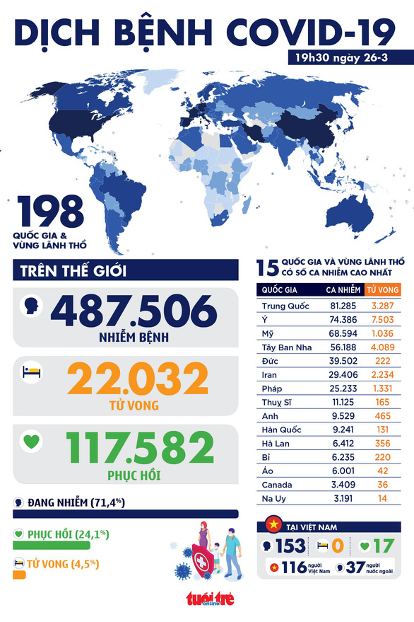 Dịch COVID-19 tối 26-3: Số ca nhiễm toàn cầu vượt mốc 400.000