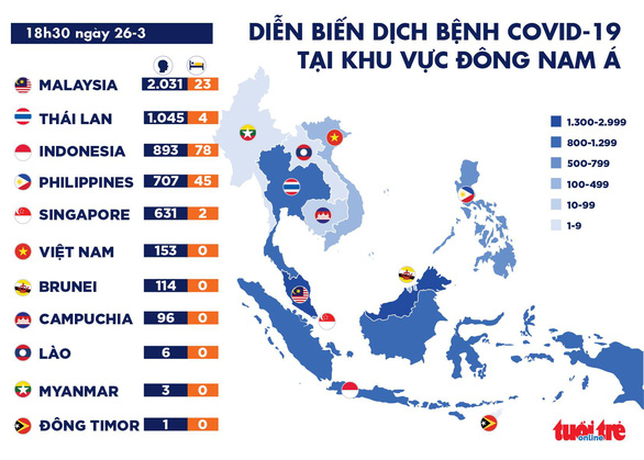 Dịch COVID-19 chiều 26-3: Malaysia vượt 2.000 ca nhiễm, Tây Ban Nha tăng 8.500 ca trong 1 ngày - Ảnh 2.