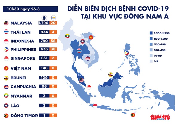 Dịch COVID-19 sáng 26-3: Thái Lan hơn 1.000 ca nhiễm, Mỹ 1.000 người tử vong - Ảnh 2. Dịch COVID-19 sáng 26-3: Thái Lan hơn 1.000 ca nhiễm, Mỹ 1.000 người tử vong - Ảnh 2.