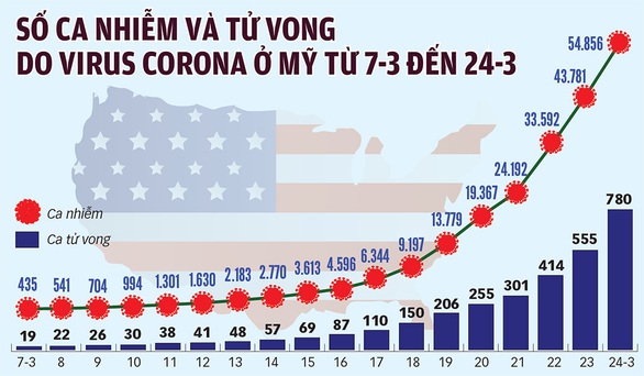 Tranh cãi đóng hay mở kinh tế ở Mỹ trong đại dịch - Ảnh 2. Tranh cãi đóng hay mở kinh tế ở Mỹ trong đại dịch - Ảnh 2.
