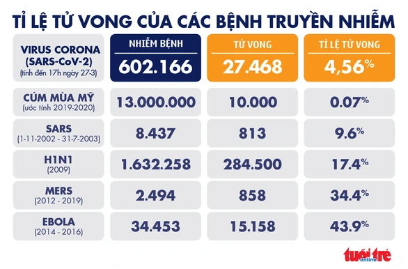 Dịch COVID-19 chiều 28-3: Toàn cầu vượt 602.000 ca nhiễm, hơn 50% bệnh nhân ở Hàn Quốc hồi phục - Ảnh 6. Dịch COVID-19 chiều 28-3: Toàn cầu vượt 602.000 ca nhiễm, hơn 50% bệnh nhân ở Hàn Quốc hồi phục - Ảnh 6.