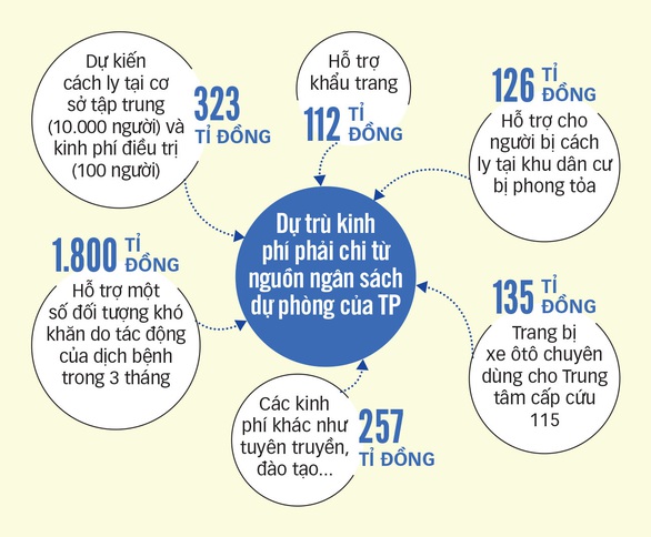 Hỗ trợ lao động tự do sống qua mùa dịch - Ảnh 2. Hỗ trợ lao động tự do sống qua mùa dịch - Ảnh 2.