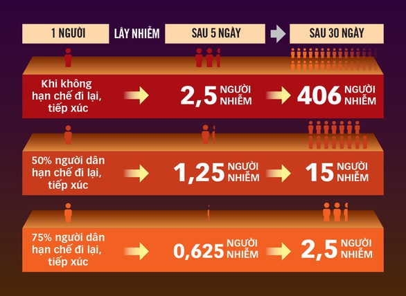 Hai tuần quyết thắng COVID-19: Vì sao người dân cần phải ở nhà? - Ảnh 3.