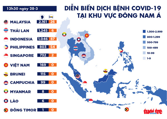 Dịch COVID-19 trưa 28-3: Hơn 50% số bệnh nhân ở Hàn Quốc hồi phục