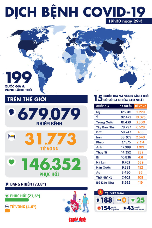 Dịch COVID-19 tối 29-3: Hà Lan vượt mốc 10.000 ca nhiễm, Trung Quốc còn dưới 3.000 - Ảnh 1.