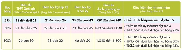 Trường đại học mở cửa bằng nhiều chính sách học bổng tuyển sinh 2020 - Ảnh 3. Trường đại học mở cửa bằng nhiều chính sách học bổng tuyển sinh 2020 - Ảnh 3.