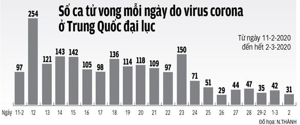 Trung Quốc cơ bản đã kiểm soát được COVID-19, bước vào hiệp 2 - Ảnh 3. Trung Quốc cơ bản đã kiểm soát được COVID-19, bước vào hiệp 2 - Ảnh 3.