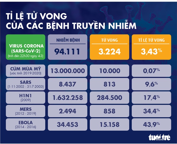 Dịch COVID-19 ngày 4-3: Iran có 92 ca tử vong, Anh có số ca nhiễm tăng kỷ lục - Ảnh 7. Dịch COVID-19 ngày 4-3: Iran có 92 ca tử vong, Anh có số ca nhiễm tăng kỷ lục - Ảnh 7.