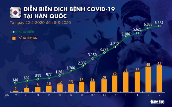 Dịch COVID-19 ngày 6-3: Hàn Quốc gần 6.300 ca nhiễm, dịch lan ra 19 bang của Mỹ - Ảnh 4.