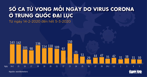 Dịch COVID-19 ngày 6-3: Hàn Quốc gần 6.300 ca nhiễm, dịch lan ra 19 bang của Mỹ - Ảnh 8.