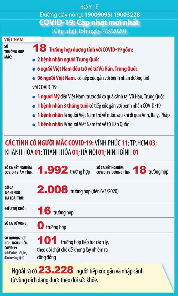 Việt Nam xuất hiện ca nhiễm COVID-19 thứ 18 - Ảnh 2. Việt Nam xuất hiện ca nhiễm COVID-19 thứ 18 - Ảnh 2.
