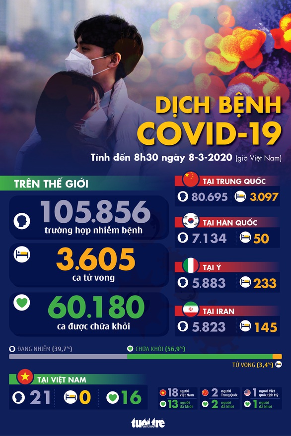 Dịch COVID-19 ngày 8-3: Ý tăng hơn 1.200 ca trong 1 ngày, Mỹ 437 ca với 19 ca tử vong - Ảnh 1.