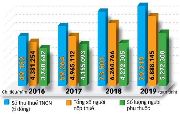 Giãn, hoãn thuế thu nhập cá nhân để kích cầu - Ảnh 3.