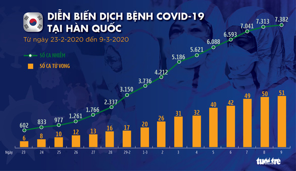 Dịch COVID-19 ngày 9-3: Ý thêm 133 người chết và 1.500 người bệnh, số nhiễm ở Hàn Quốc giảm - Ảnh 2.