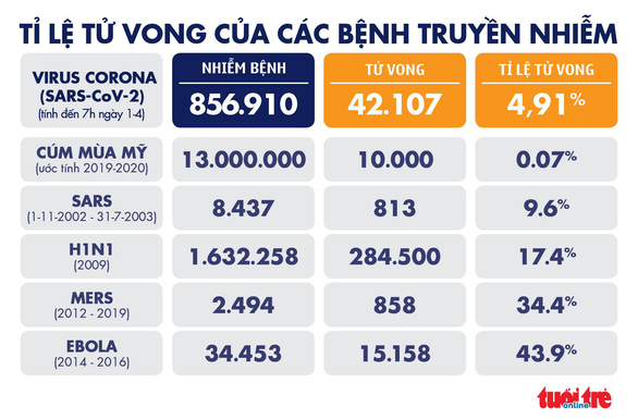 Dịch COVID-19 sáng 1-4: Dịch tại Ý đạt đỉnh, thế giới hơn 42.000 ca tử vong - Ảnh 5.