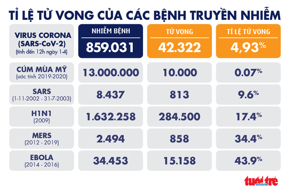 Dịch COVID-19 sáng 1-4: Dịch tại Ý đạt đỉnh, thế giới hơn 42.000 ca tử vong - Ảnh 5.