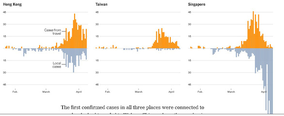 Vì sao số ca nhiễm tăng vọt tại Singapore, Hong Kong, Đài Loan? - Ảnh 2.