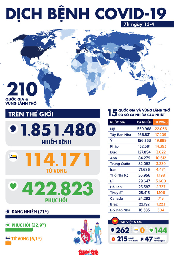 Dịch COVID-19 sáng 13-4: Thế giới hơn 1,8 triệu ca nhiễm, hơn 114.000 người chết - Ảnh 1.